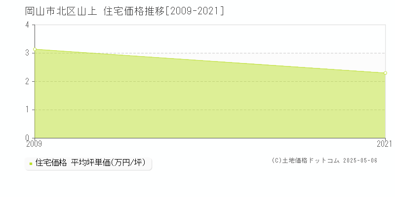 岡山市北区山上の住宅価格推移グラフ 