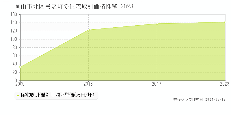 岡山市北区弓之町の住宅価格推移グラフ 