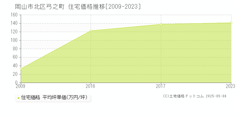 弓之町(岡山市北区)の住宅価格推移グラフ(坪単価)[2009-2023年]