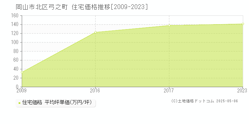 岡山市北区弓之町の住宅価格推移グラフ 