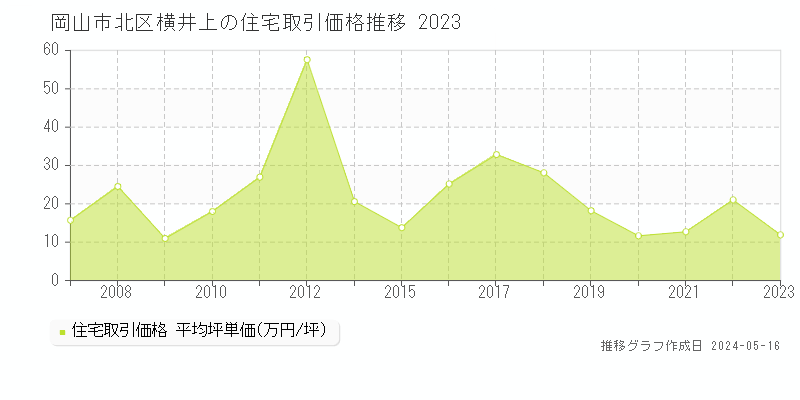 岡山市北区横井上の住宅価格推移グラフ 