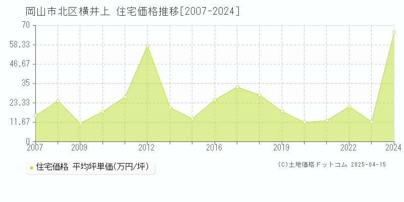 岡山市北区横井上の住宅価格推移グラフ 