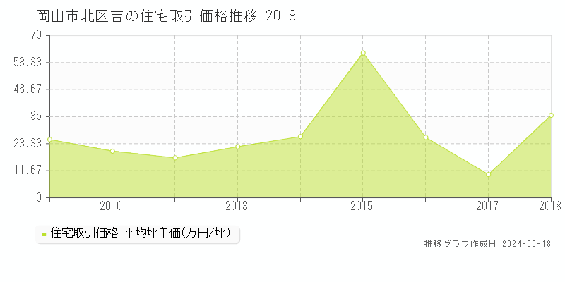 岡山市北区吉の住宅価格推移グラフ 