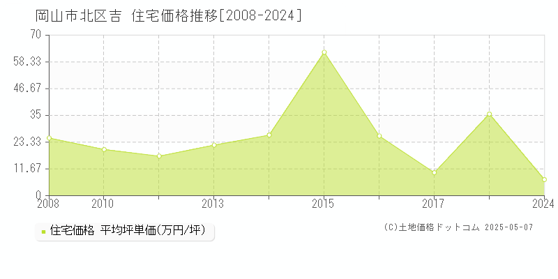 吉(岡山市北区)の住宅価格推移グラフ(坪単価)[2008-2024年]