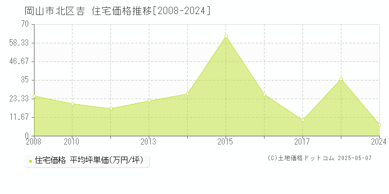 岡山市北区吉の住宅価格推移グラフ 