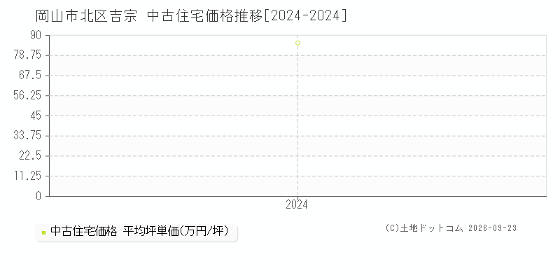 岡山市北区吉宗の中古住宅価格推移グラフ(坪単価)[2024-2024年]