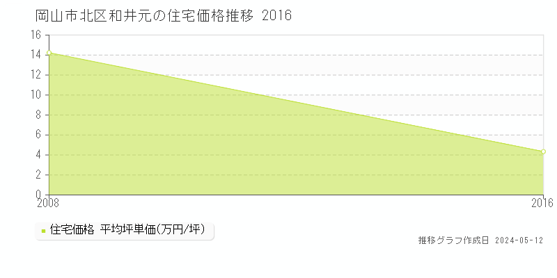 岡山市北区和井元の住宅価格推移グラフ 