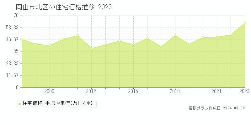 岡山市北区全域の住宅価格推移グラフ 
