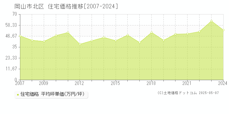 全域(岡山市北区)の住宅価格推移グラフ(坪単価)[2007-2024年]
