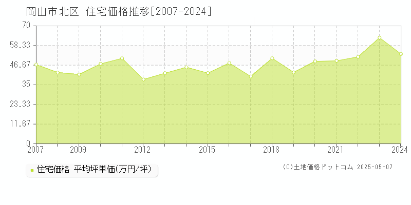 岡山市北区全域の住宅価格推移グラフ 