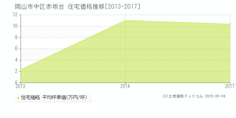 赤坂台(岡山市中区)の住宅価格推移グラフ(坪単価)[2013-2017年]