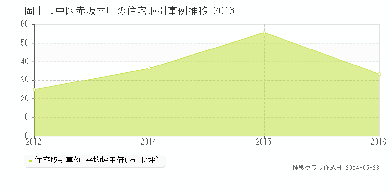 岡山市中区赤坂本町の住宅価格推移グラフ 