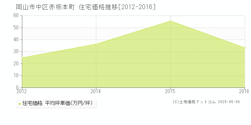 赤坂本町(岡山市中区)の住宅価格推移グラフ(坪単価)[2012-2016年]