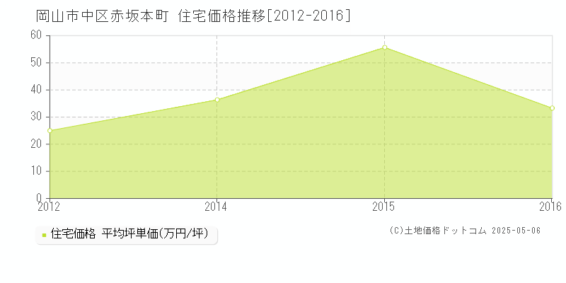 岡山市中区赤坂本町の住宅価格推移グラフ 