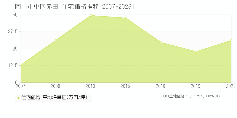 赤田(岡山市中区)の住宅価格推移グラフ(坪単価)[2007-2023年]
