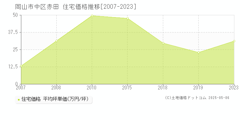 岡山市中区赤田の住宅価格推移グラフ 