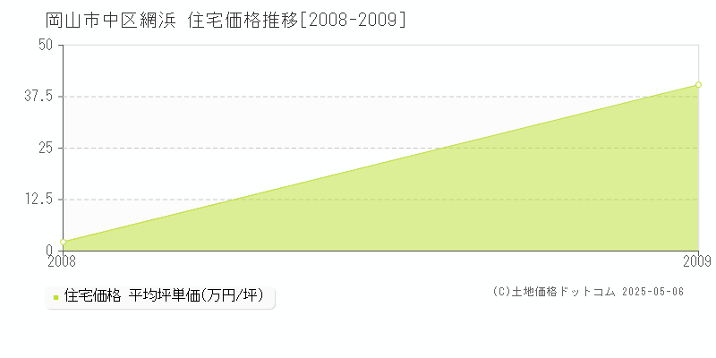 網浜(岡山市中区)の住宅価格推移グラフ(坪単価)[2008-2009年]