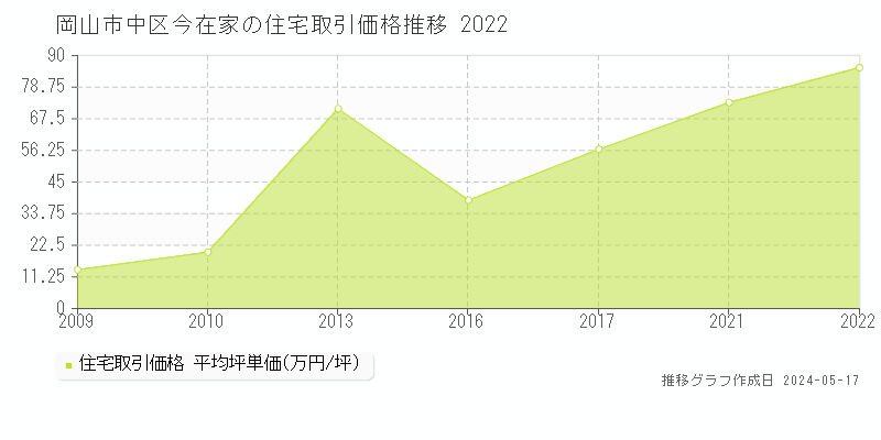 岡山市中区今在家の住宅価格推移グラフ 