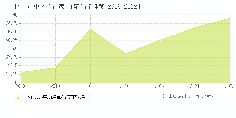 今在家(岡山市中区)の住宅価格推移グラフ(坪単価)[2009-2022年]