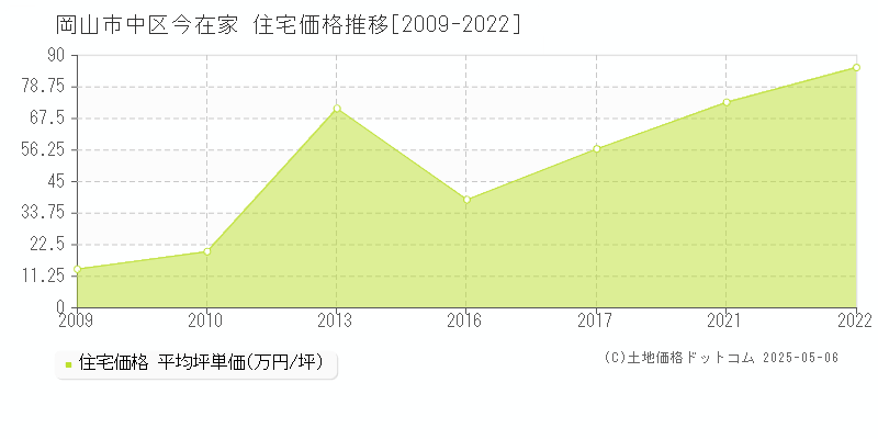 岡山市中区今在家の住宅価格推移グラフ 