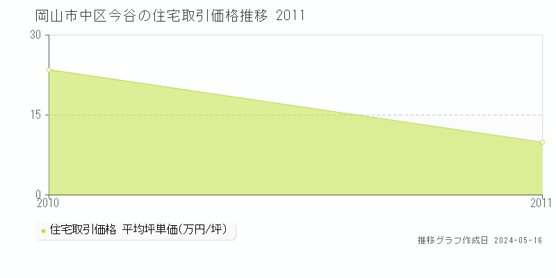 岡山市中区今谷の住宅価格推移グラフ 