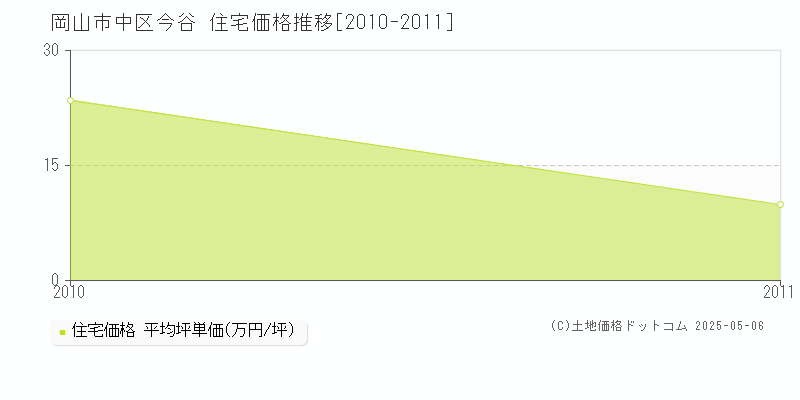 今谷(岡山市中区)の住宅価格推移グラフ(坪単価)[2010-2011年]
