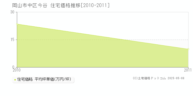 岡山市中区今谷の住宅価格推移グラフ 