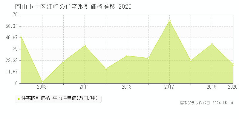 岡山市中区江崎の住宅価格推移グラフ 