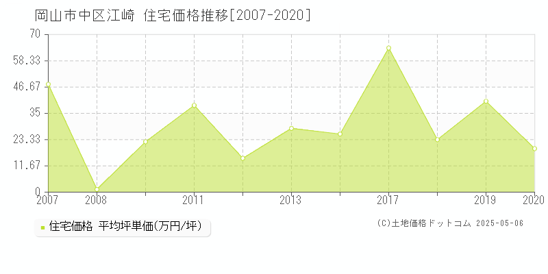 江崎(岡山市中区)の住宅価格推移グラフ(坪単価)[2007-2020年]