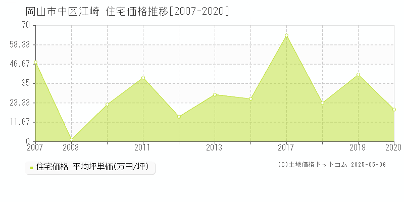 岡山市中区江崎の住宅価格推移グラフ 