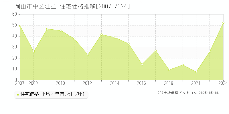 江並(岡山市中区)の住宅価格推移グラフ(坪単価)[2007-2024年]