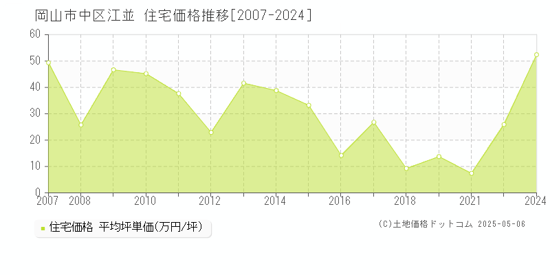 岡山市中区江並の住宅価格推移グラフ 