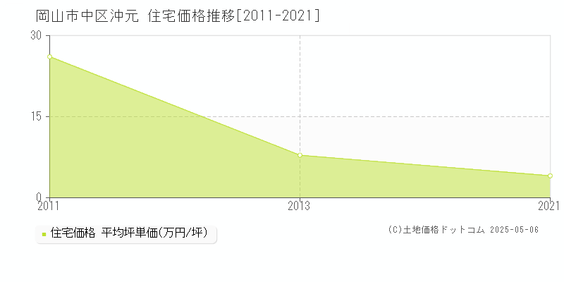 沖元(岡山市中区)の住宅価格推移グラフ(坪単価)[2011-2021年]