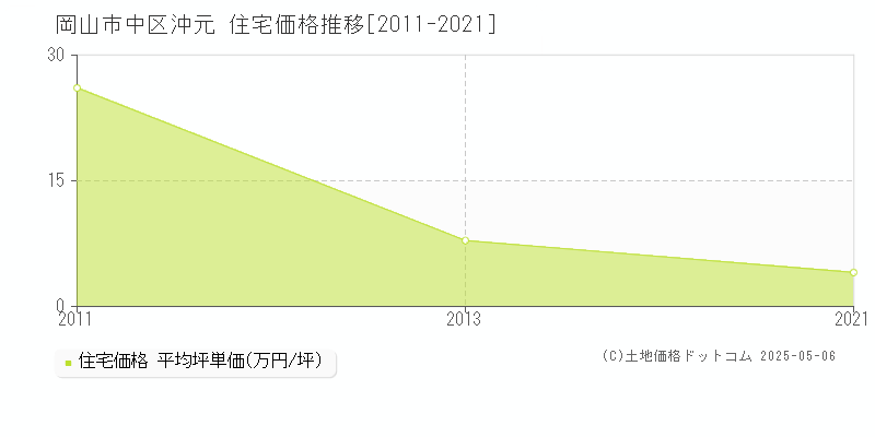 岡山市中区沖元の住宅価格推移グラフ 