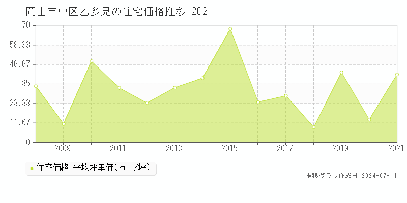 岡山市中区乙多見の住宅価格推移グラフ 
