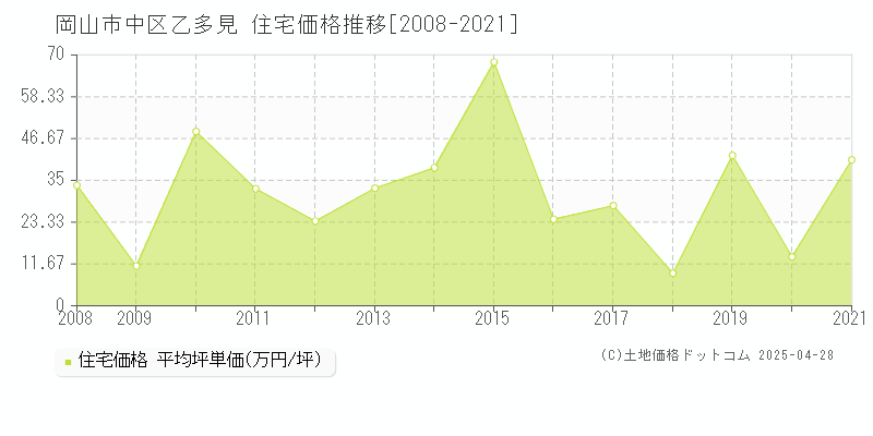 岡山市中区乙多見の住宅価格推移グラフ 