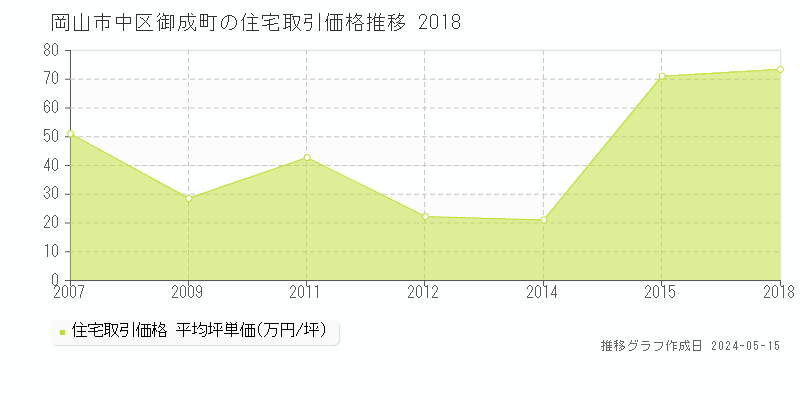 岡山市中区御成町の住宅価格推移グラフ 