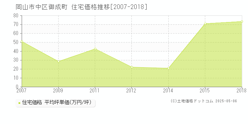 御成町(岡山市中区)の住宅価格推移グラフ(坪単価)[2007-2018年]