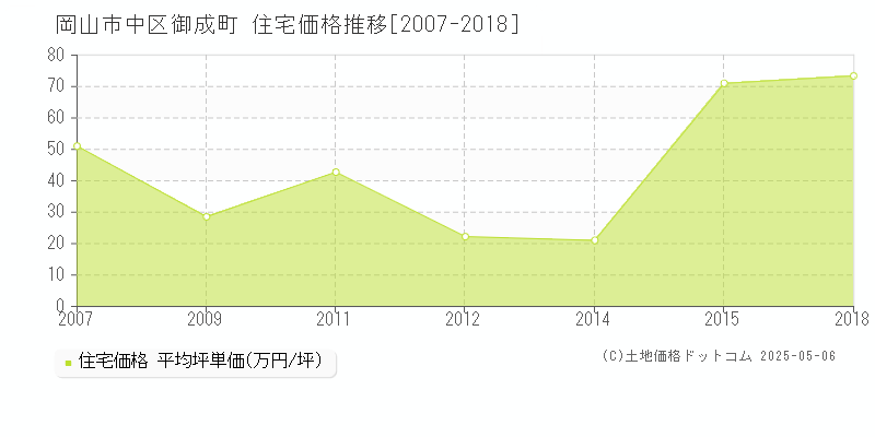 岡山市中区御成町の住宅価格推移グラフ 