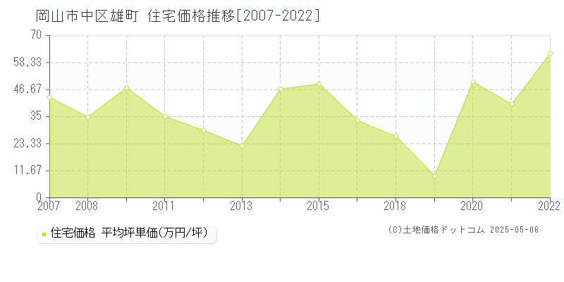 雄町(岡山市中区)の住宅価格推移グラフ(坪単価)[2007-2022年]
