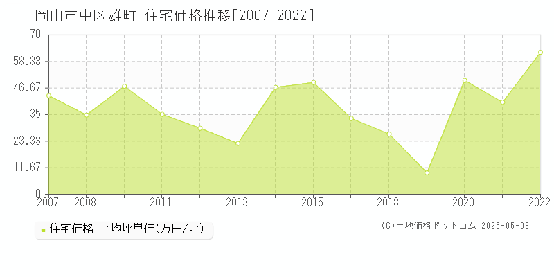 岡山市中区雄町の住宅価格推移グラフ 