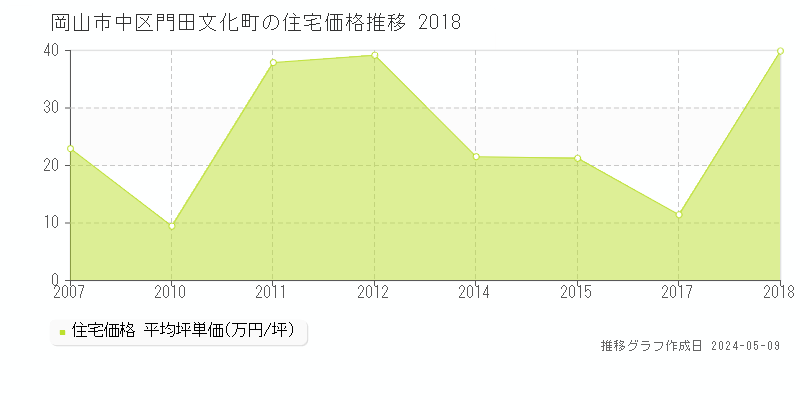岡山市中区門田文化町の住宅価格推移グラフ 