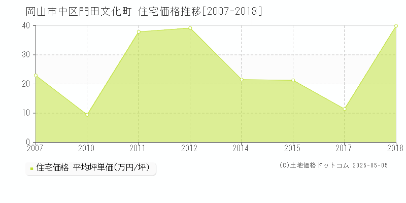 門田文化町(岡山市中区)の住宅価格推移グラフ(坪単価)[2007-2018年]