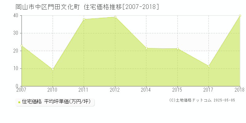 岡山市中区門田文化町の住宅価格推移グラフ 