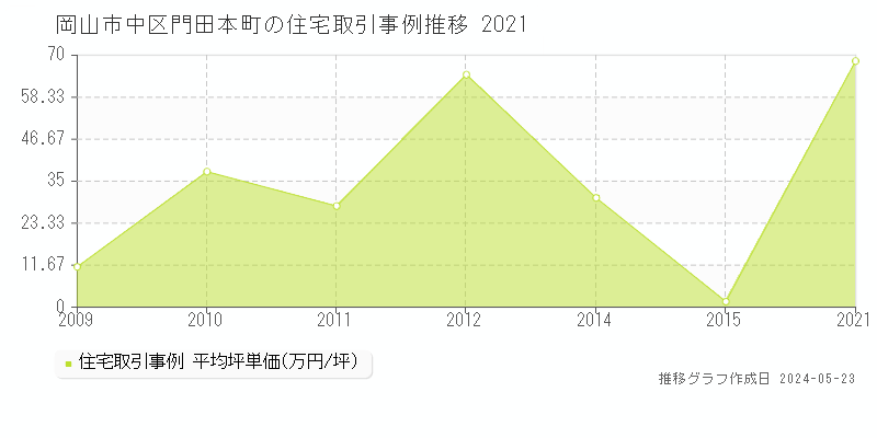 岡山市中区門田本町の住宅価格推移グラフ 