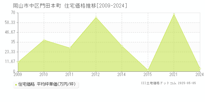 門田本町(岡山市中区)の住宅価格推移グラフ(坪単価)[2009-2024年]