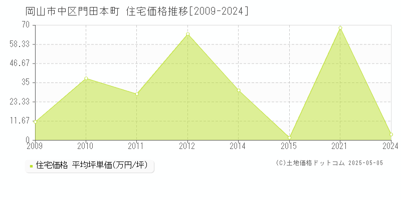 岡山市中区門田本町の住宅価格推移グラフ 