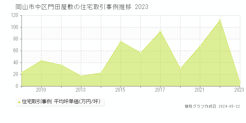 岡山市中区門田屋敷の住宅価格推移グラフ 