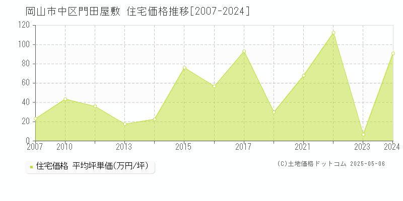 門田屋敷(岡山市中区)の住宅価格推移グラフ(坪単価)[2007-2024年]
