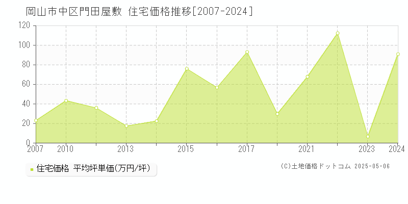 岡山市中区門田屋敷の住宅価格推移グラフ 